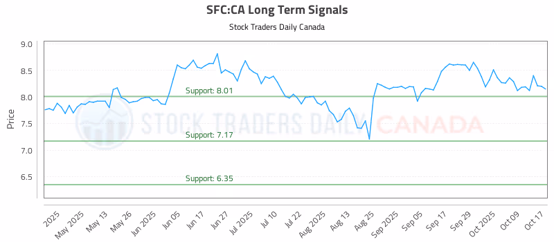 Stock Chart for SFC:CA