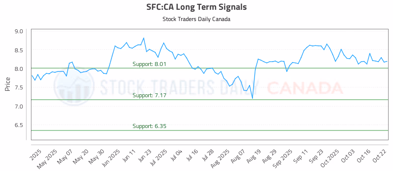 Stock Chart for SFC:CA
