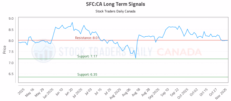 Stock Chart for SFC:CA