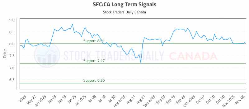 Stock Chart for SFC:CA