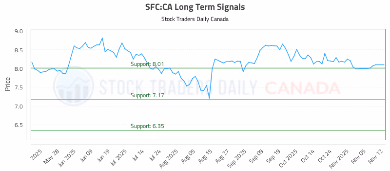 Stock Chart for SFC:CA