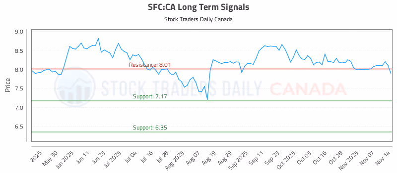 Stock Chart for SFC:CA
