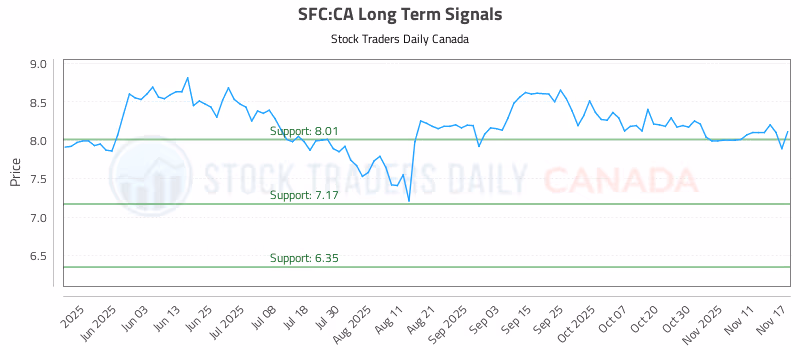 Stock Chart for SFC:CA
