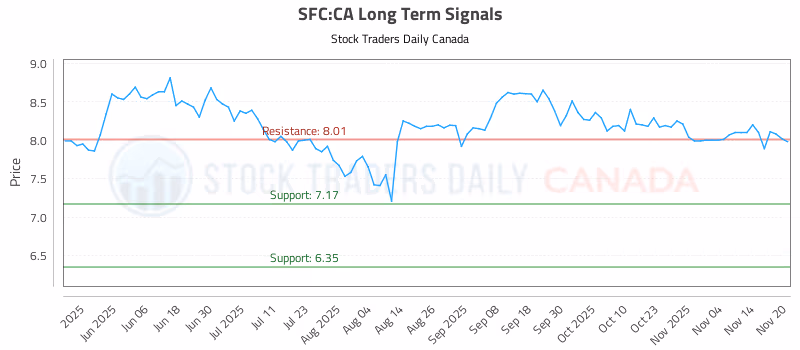 Stock Chart for SFC:CA