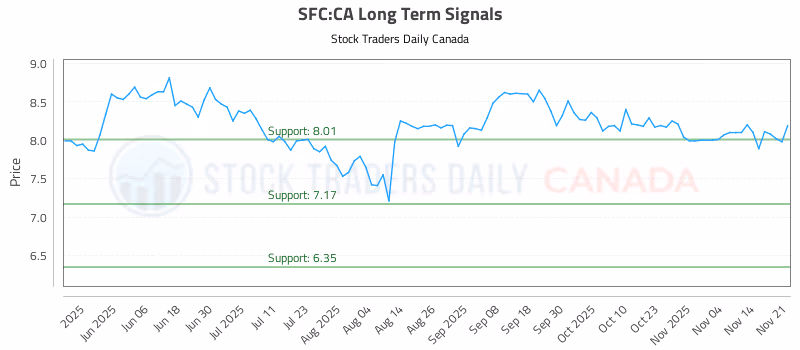 Stock Chart for SFC:CA