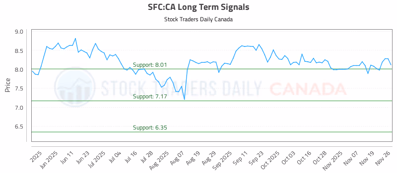 Stock Chart for SFC:CA