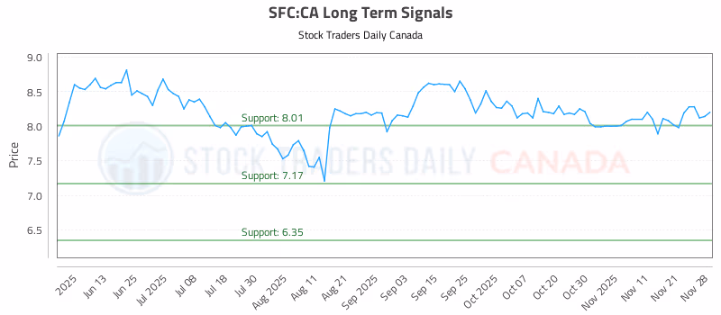 Stock Chart for SFC:CA