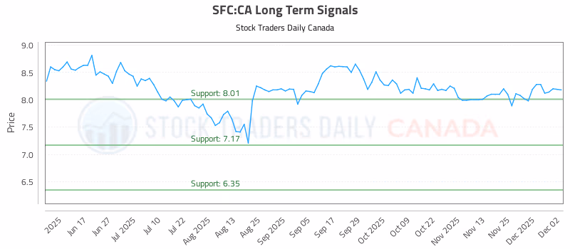 Stock Chart for SFC:CA