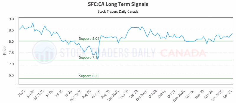 Stock Chart for SFC:CA