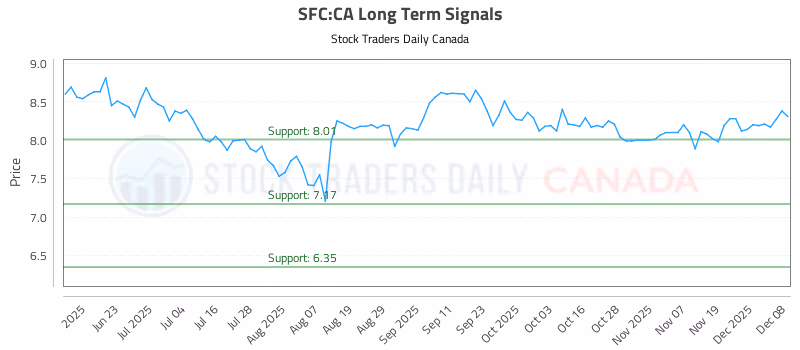 Stock Chart for SFC:CA