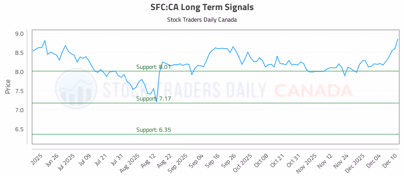 Stock Chart for SFC:CA