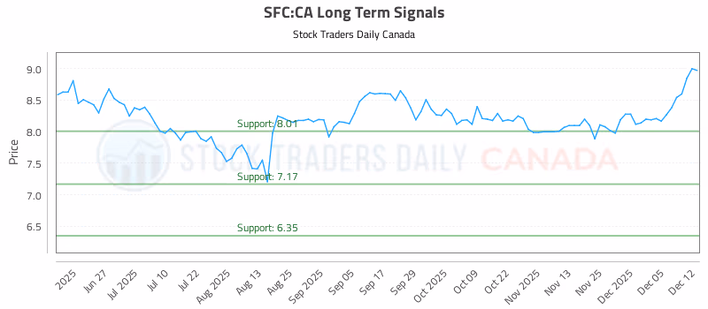 Stock Chart for SFC:CA