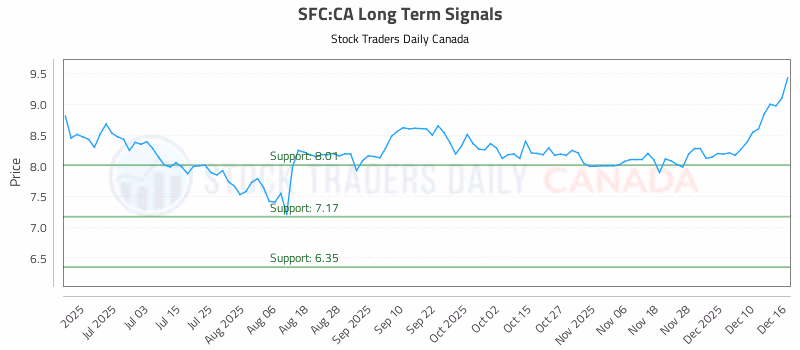Stock Chart for SFC:CA