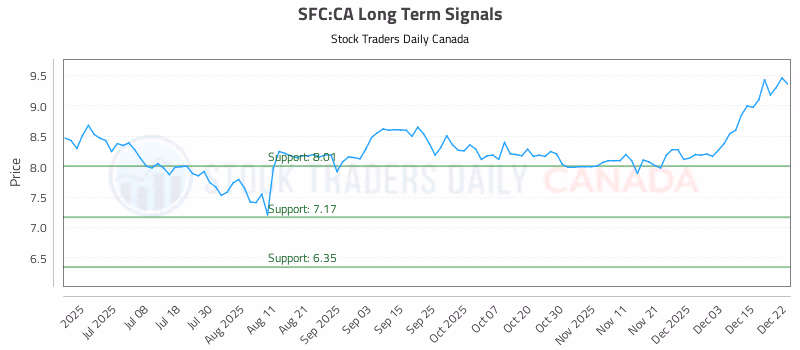 Stock Chart for SFC:CA