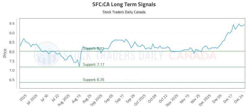 Stock Chart for SFC:CA