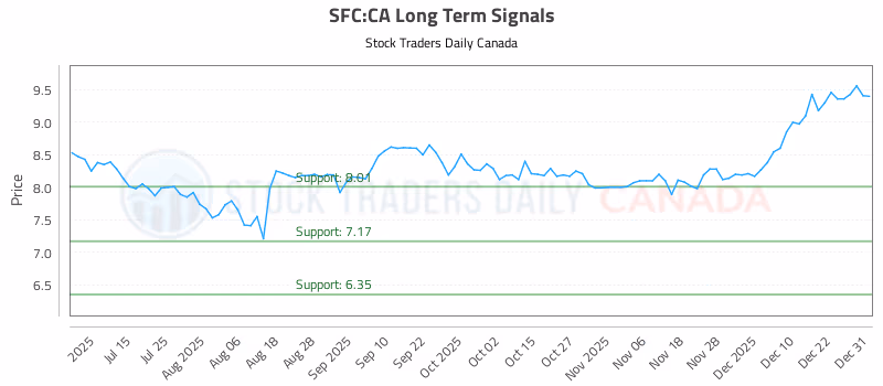 Stock Chart for SFC:CA