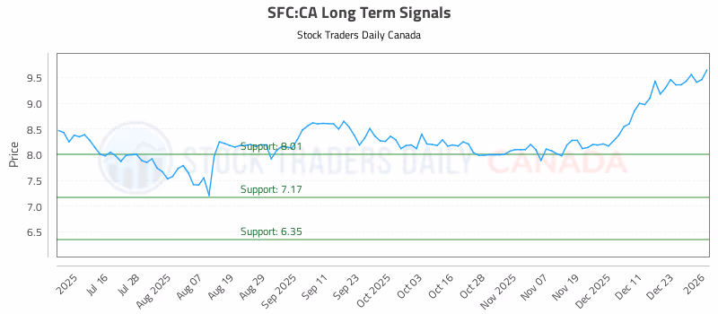Stock Chart for SFC:CA