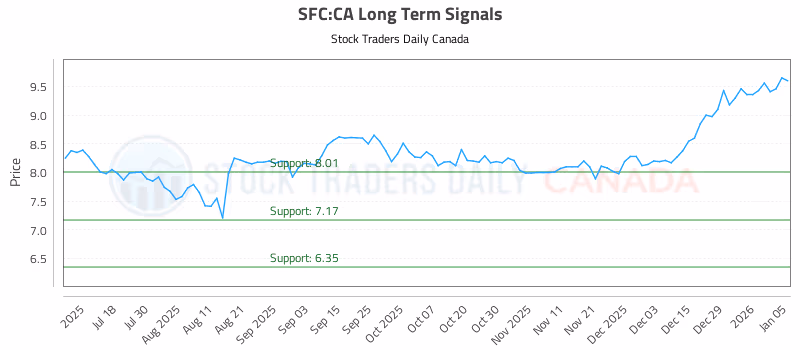 Stock Chart for SFC:CA