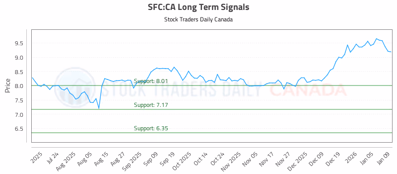 Stock Chart for SFC:CA
