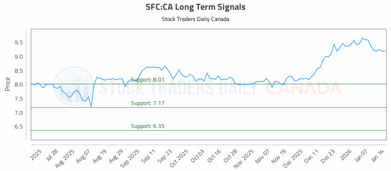 Stock Chart for SFC:CA