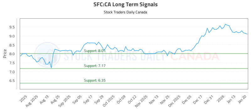 Stock Chart for SFC:CA