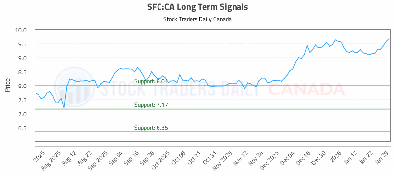Stock Chart for SFC:CA