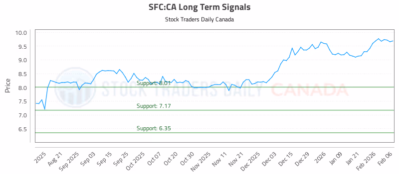 Stock Chart for SFC:CA