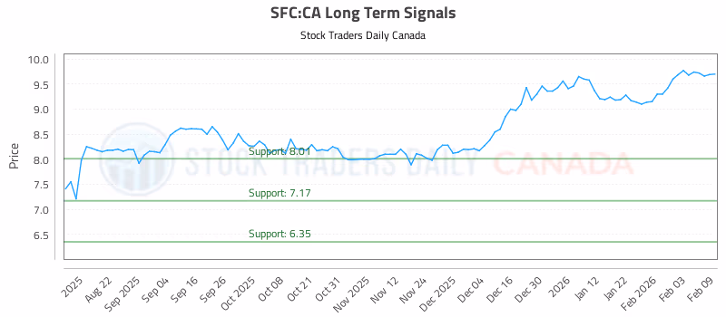Stock Chart for SFC:CA