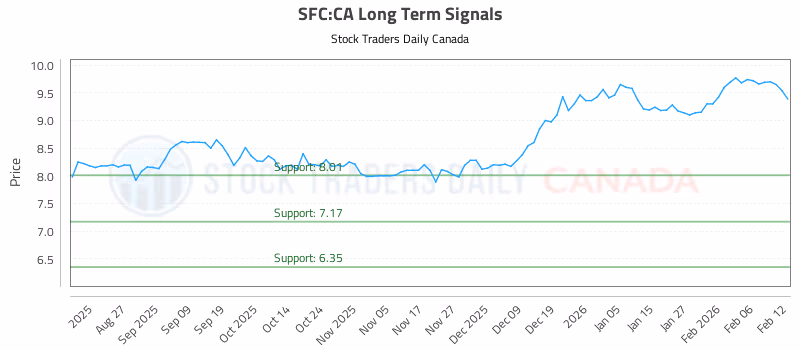 Stock Chart for SFC:CA