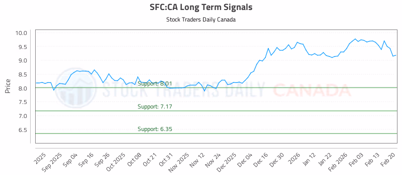 Stock Chart for SFC:CA