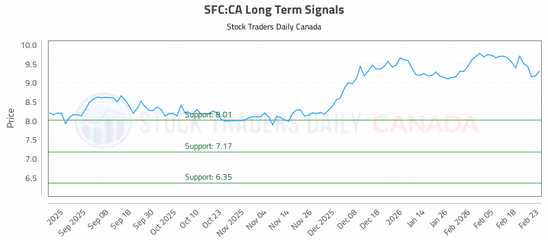 Stock Chart for SFC:CA