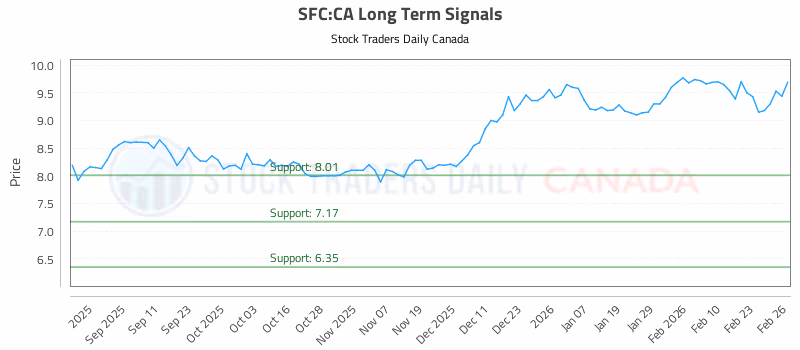Stock Chart for SFC:CA