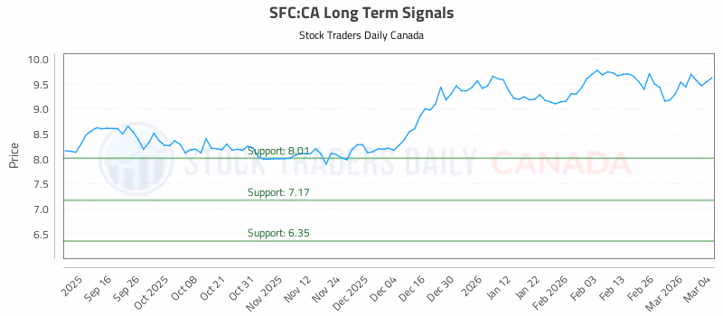 Stock Chart for SFC:CA