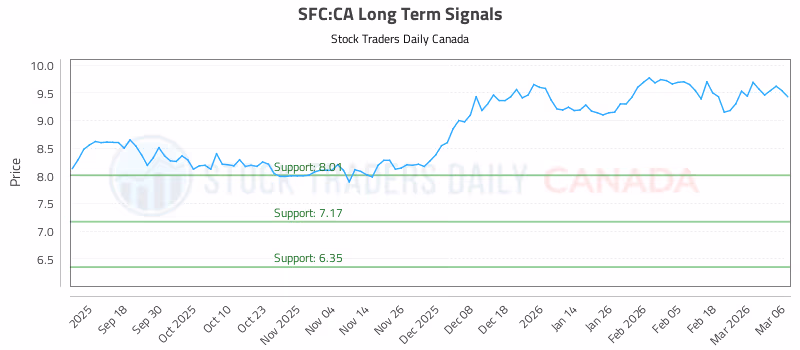 Stock Chart for SFC:CA