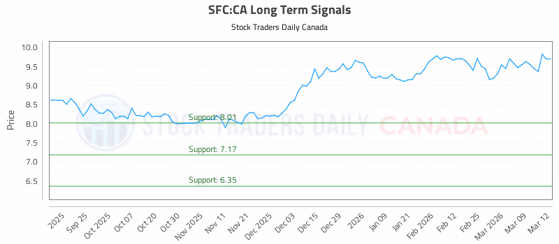 Stock Chart for SFC:CA
