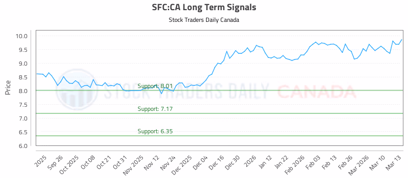 Stock Chart for SFC:CA