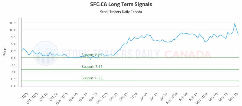 Stock Chart for SFC:CA