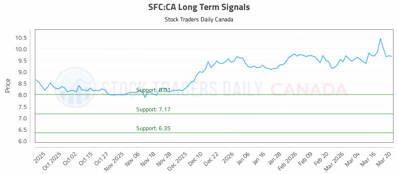 Stock Chart for SFC:CA