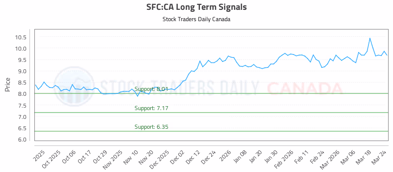 Stock Chart for SFC:CA