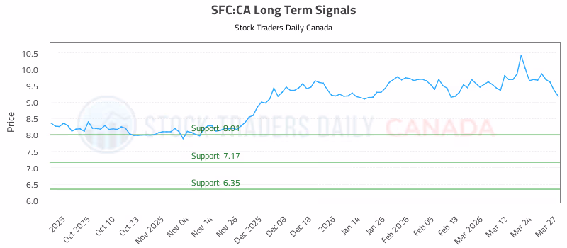 Stock Chart for SFC:CA