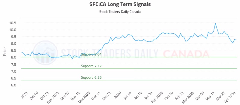 Stock Chart for SFC:CA