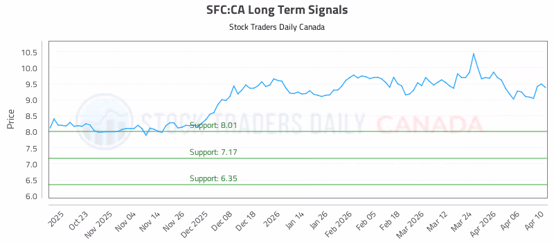 Stock Chart for SFC:CA