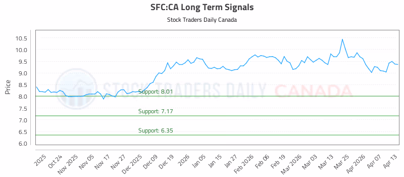 Stock Chart for SFC:CA