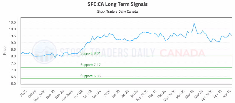 Stock Chart for SFC:CA
