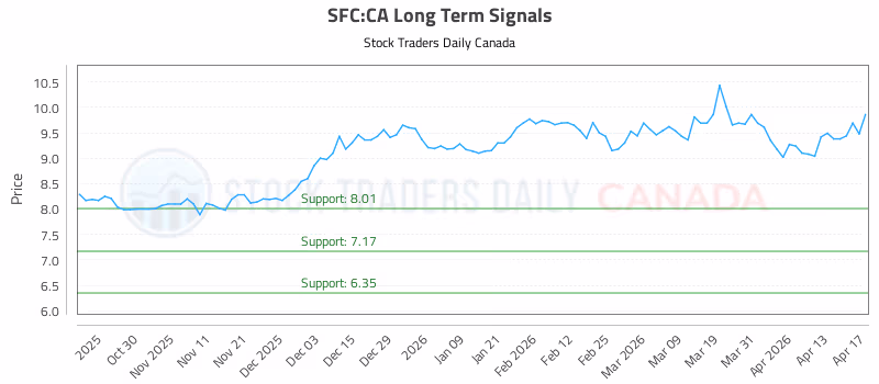 Stock Chart for SFC:CA