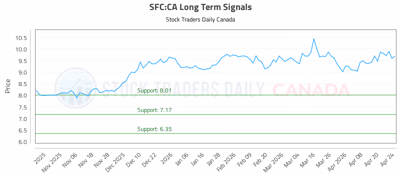 Stock Chart for SFC:CA