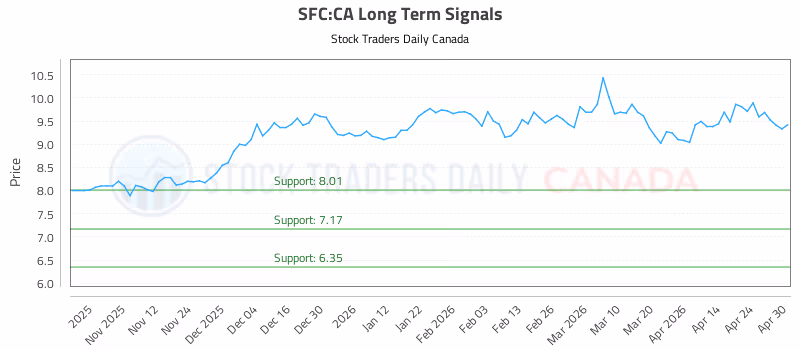 Stock Chart for SFC:CA