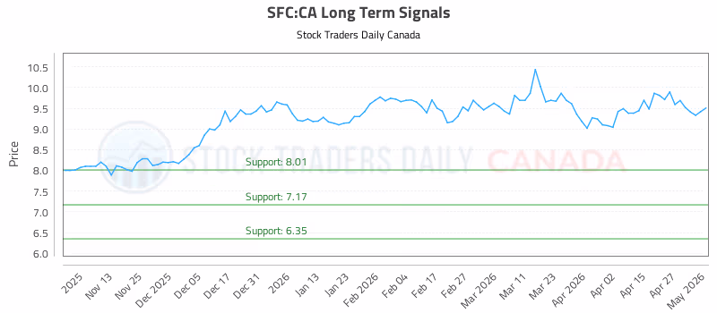 Stock Chart for SFC:CA