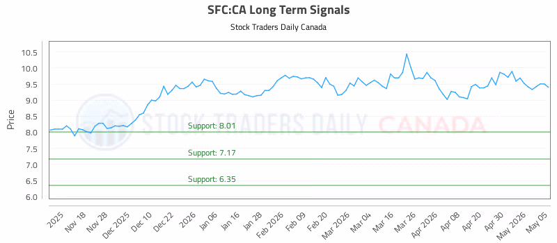 Stock Chart for SFC:CA