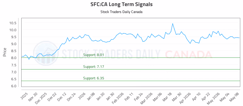 Stock Chart for SFC:CA